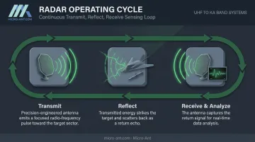 3-step radar operating cycle from transmit to signal analysis