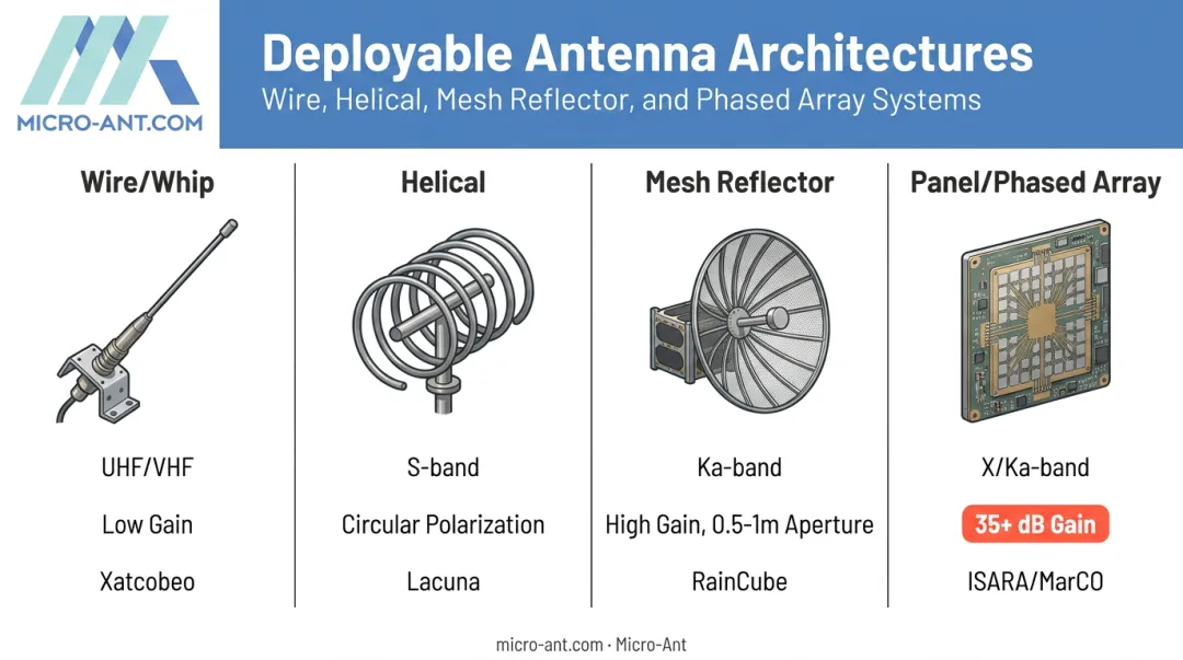Comparison of wire helical mesh and panel deployable antenna types
