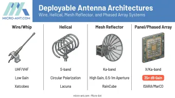 Comparison of wire helical mesh and panel deployable antenna types