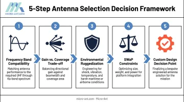 Five-step communications antenna selection process from frequency to customization