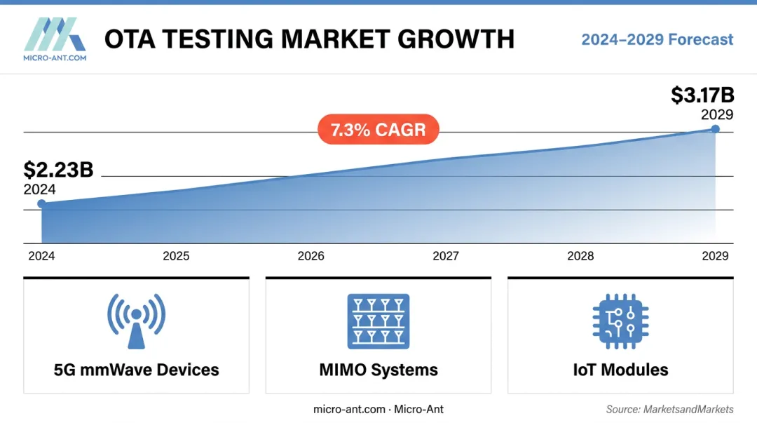 OTA testing market growth from 2.23 billion in 2024 to 3.17 billion by 2029