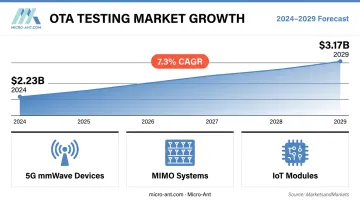 OTA testing market growth from 2.23 billion in 2024 to 3.17 billion by 2029