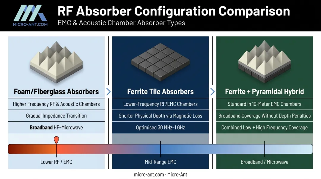 RF anechoic chamber absorber types foam ferrite hybrid frequency coverage comparison