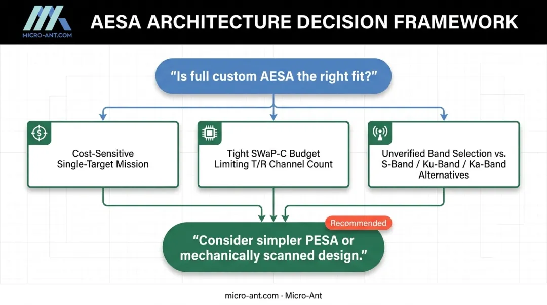 Decision criteria for choosing full custom AESA versus simpler antenna architecture