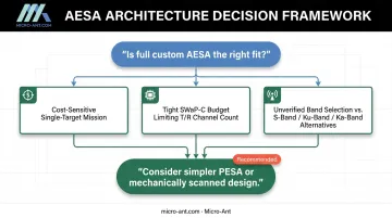 Decision criteria for choosing full custom AESA versus simpler antenna architecture