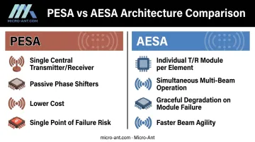AESA versus PESA phased array radar architecture comparison diagram