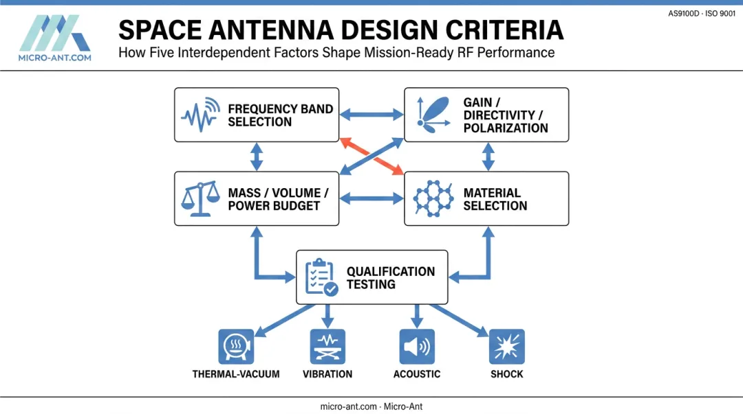 Five key design criteria framework for space antenna engineering process