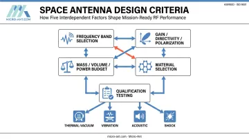 Five key design criteria framework for space antenna engineering process