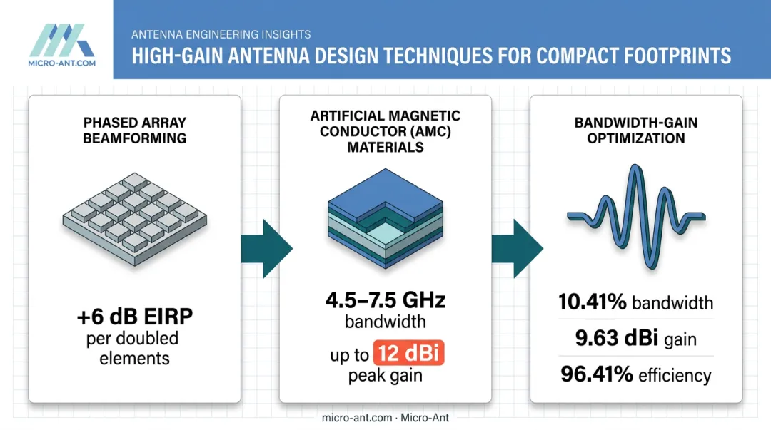 Three engineering techniques for boosting antenna gain without increasing size