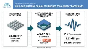 Three engineering techniques for boosting antenna gain without increasing size