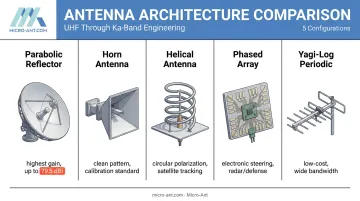 Comparison of five high-gain antenna types and their best-fit applications