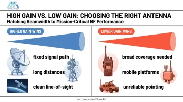 Comparison of when higher gain versus lower gain antennas perform best