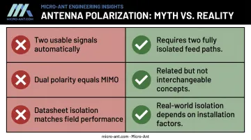 Three common dual polarity antenna misconceptions versus engineering reality comparison