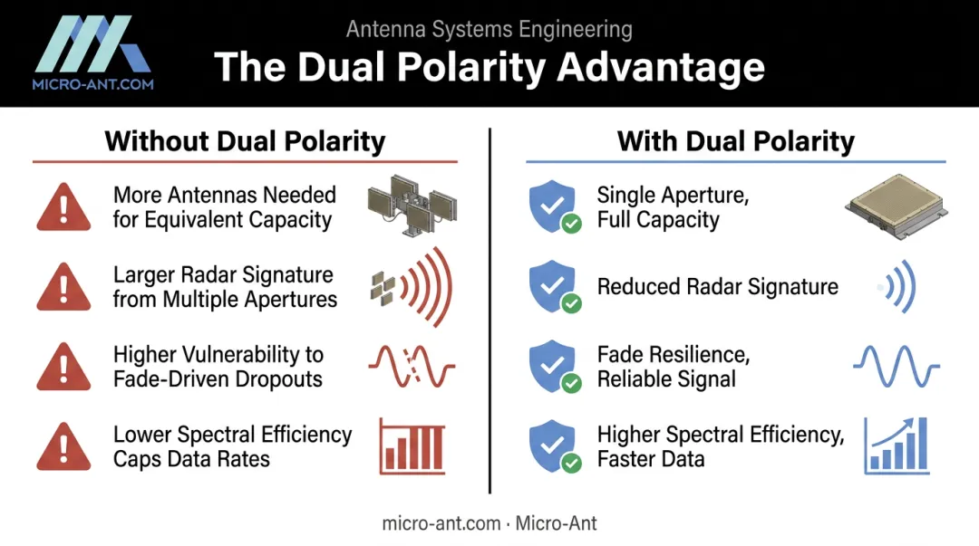 Defense antenna system comparison with and without dual polarity design