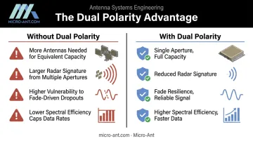 Defense antenna system comparison with and without dual polarity design