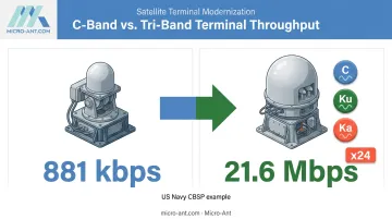 Single-band versus tri-band satellite terminal throughput comparison chart