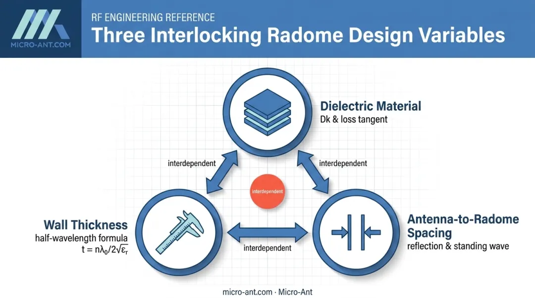 Three interlocking radome design variables material thickness and antenna spacing