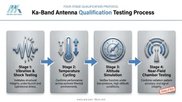 four-step Ka-band antenna qualification testing process for aircraft certification