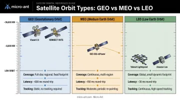 GEO MEO and LEO satellite constellations comparison for aircraft Ka-band connectivity