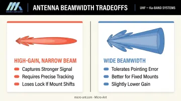 High-gain narrow beam versus wide-beamwidth antenna tradeoff comparison chart