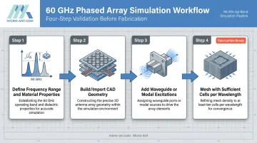 4-step simulation workflow for 60 GHz phased array before fabrication