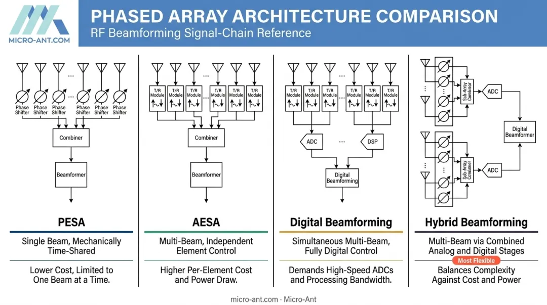 Comparison of four phased array beamforming architectures PESA AESA digital hybrid
