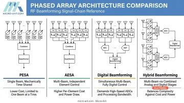 Comparison of four phased array beamforming architectures PESA AESA digital hybrid