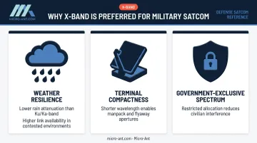 Three military X-band SATCOM advantages weather resilience terminal compactness exclusive spectrum