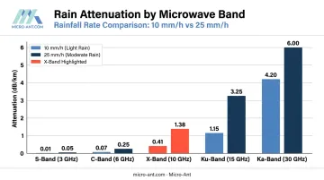 Rain attenuation comparison across S C X Ku and Ka microwave frequency bands
