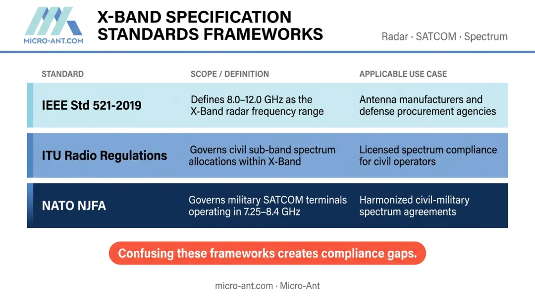 Three X-band specification standards IEEE ITU NATO NJFA compliance framework comparison