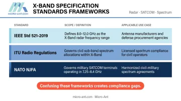 Three X-band specification standards IEEE ITU NATO NJFA compliance framework comparison