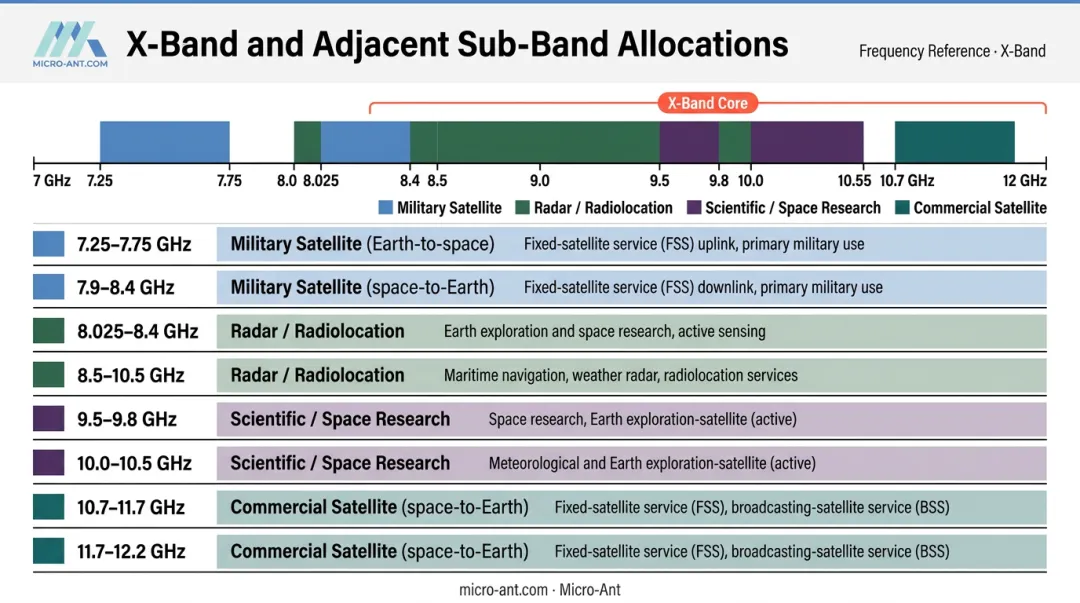 X-band sub-band frequency allocation table from 7.25 GHz to 11.7 GHz