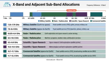 X-band sub-band frequency allocation table from 7.25 GHz to 11.7 GHz