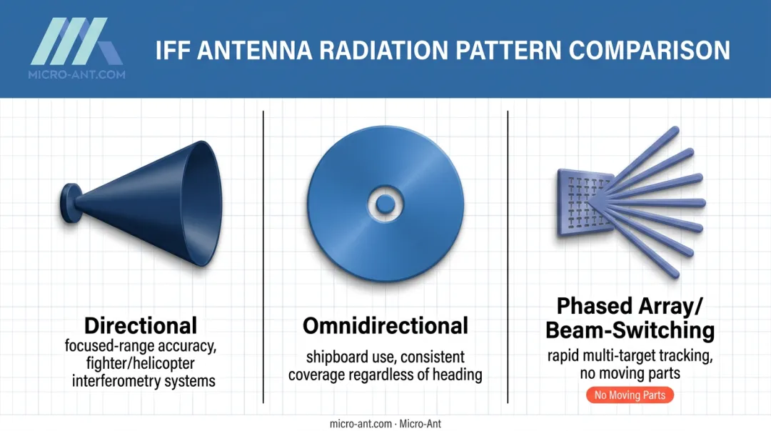 Comparison of directional omnidirectional and phased array IFF antenna patterns