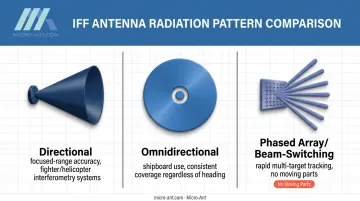 Comparison of directional omnidirectional and phased array IFF antenna patterns