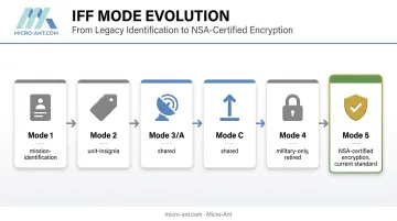 IFF mode evolution timeline from Mode 1 to Mode 5 encryption