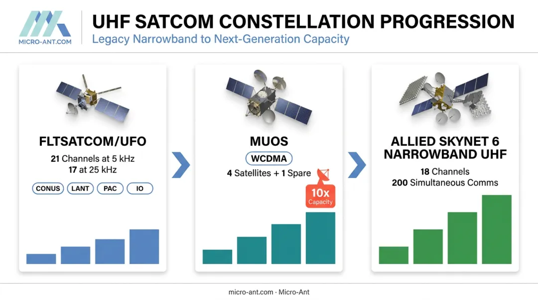 Evolution of military UHF SATCOM systems from legacy UFO to MUOS