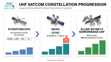 Evolution of military UHF SATCOM systems from legacy UFO to MUOS