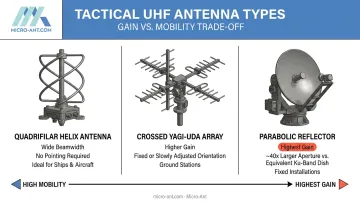 Comparison of quadrifilar helix Yagi and parabolic UHF antenna designs