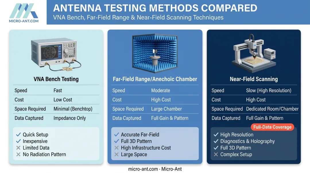 Comparison of three antenna testing methods by accuracy cost and space