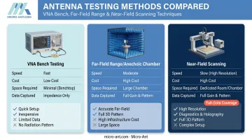 Comparison of three antenna testing methods by accuracy cost and space