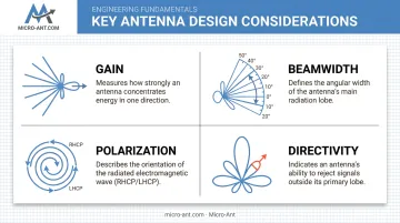 Four key antenna design trade-off factors gain beamwidth polarization directivity