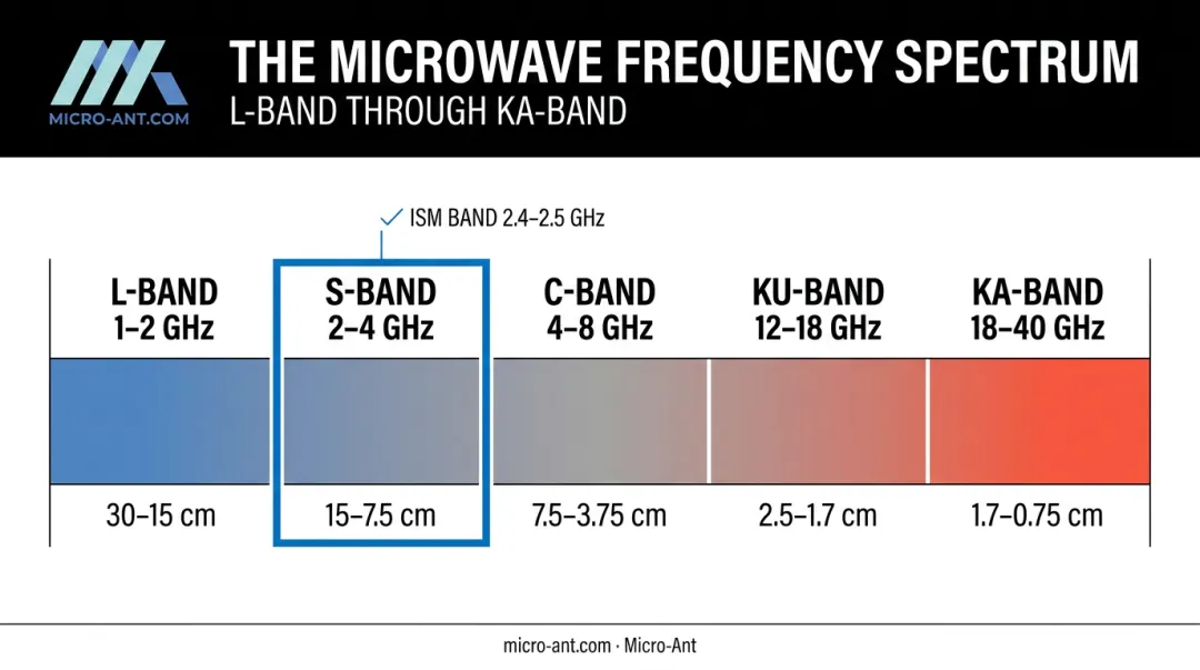 S-band position on radio frequency spectrum chart versus L and C bands