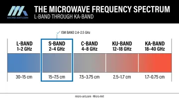 S-band position on radio frequency spectrum chart versus L and C bands