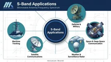 S-band antenna applications across defense space weather and maritime industries