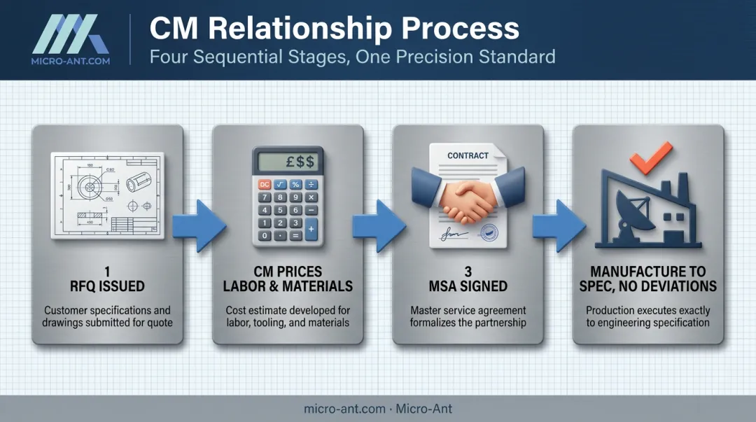 4-step contract manufacturing process from RFQ to final production