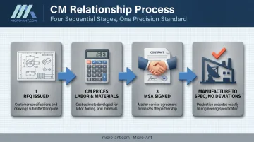 4-step contract manufacturing process from RFQ to final production