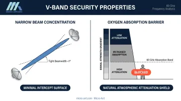V-Band military secure crosslink properties narrow beam and oxygen absorption diagram