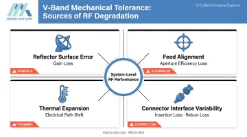 Four V-Band mechanical degradation sources and their RF performance impact diagram