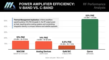 V-Band versus C-Band power amplifier efficiency PAE comparison bar chart